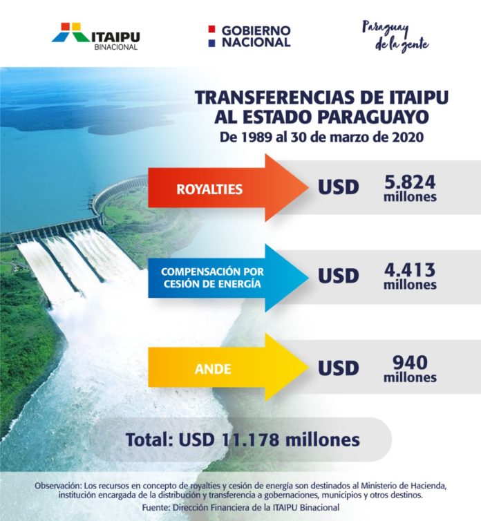 Transferencias de Itaipu Al Estado