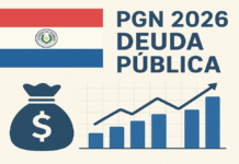 Masa salarial consume el 53% de los ingresos fiscales, deuda a proveedores sube 15% y déficit de la Caja Fiscal supera G. 1,1 billones